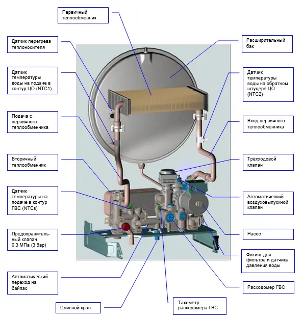 Why is the pressure in the boiler constantly rising?