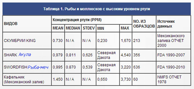 Table - mercury content in fish meat (ppm)