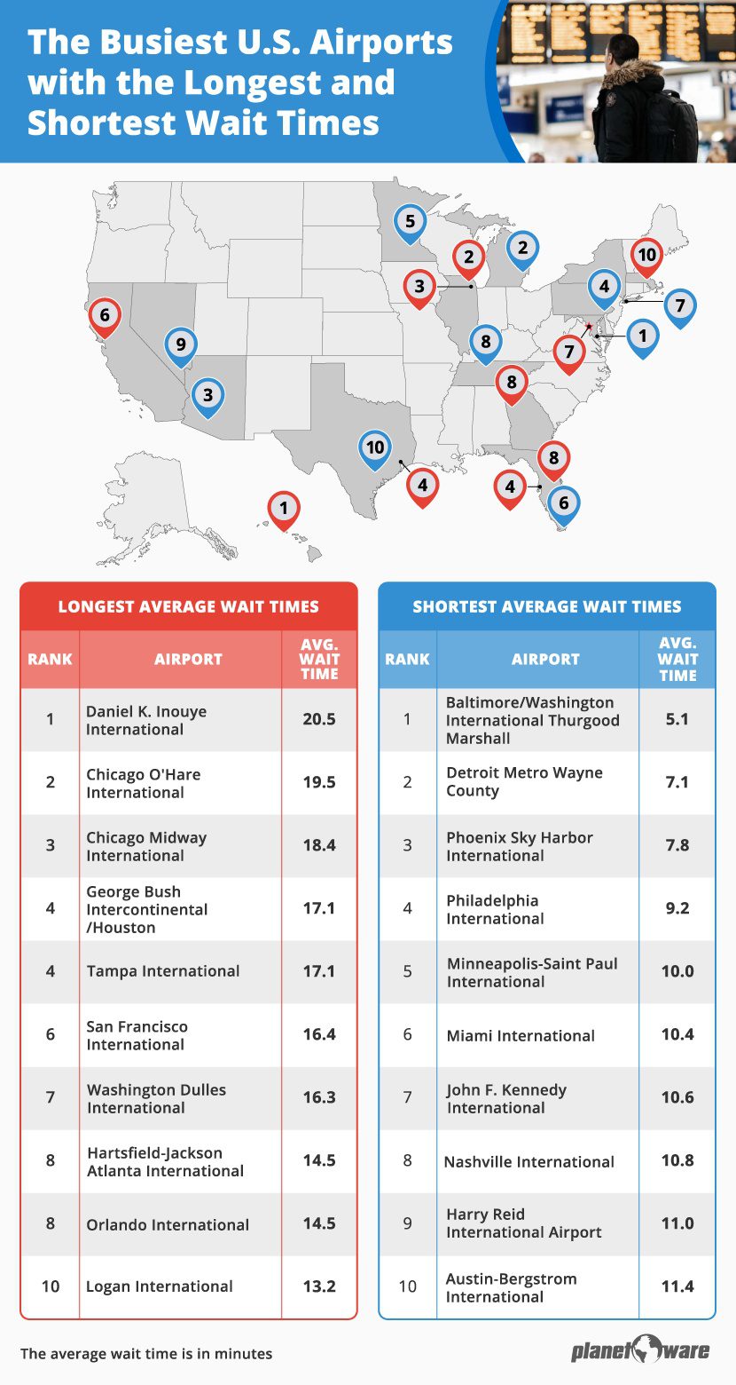 Analysis: The U.S. Airports That Keep You Waiting