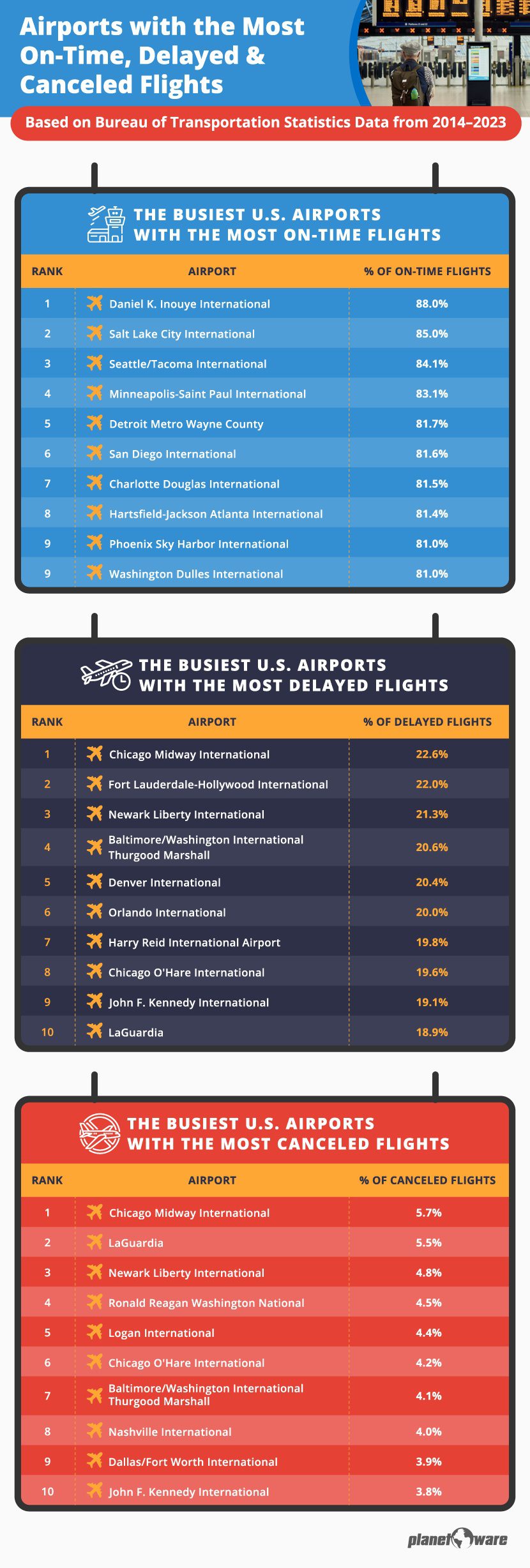 Analysis: The U.S. Airports That Keep You Waiting